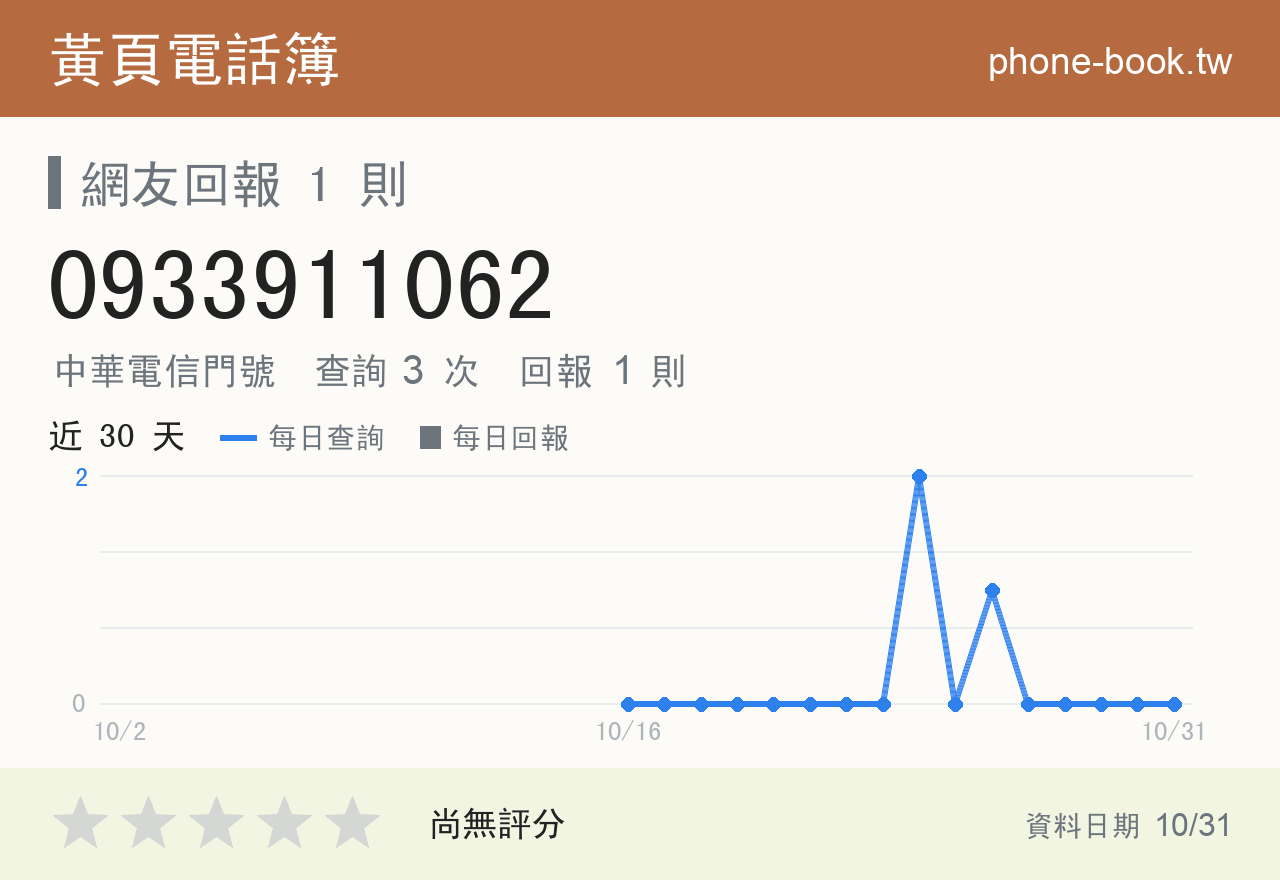 0933911062 評分卡：查詢 3 次、網友回報 1 則