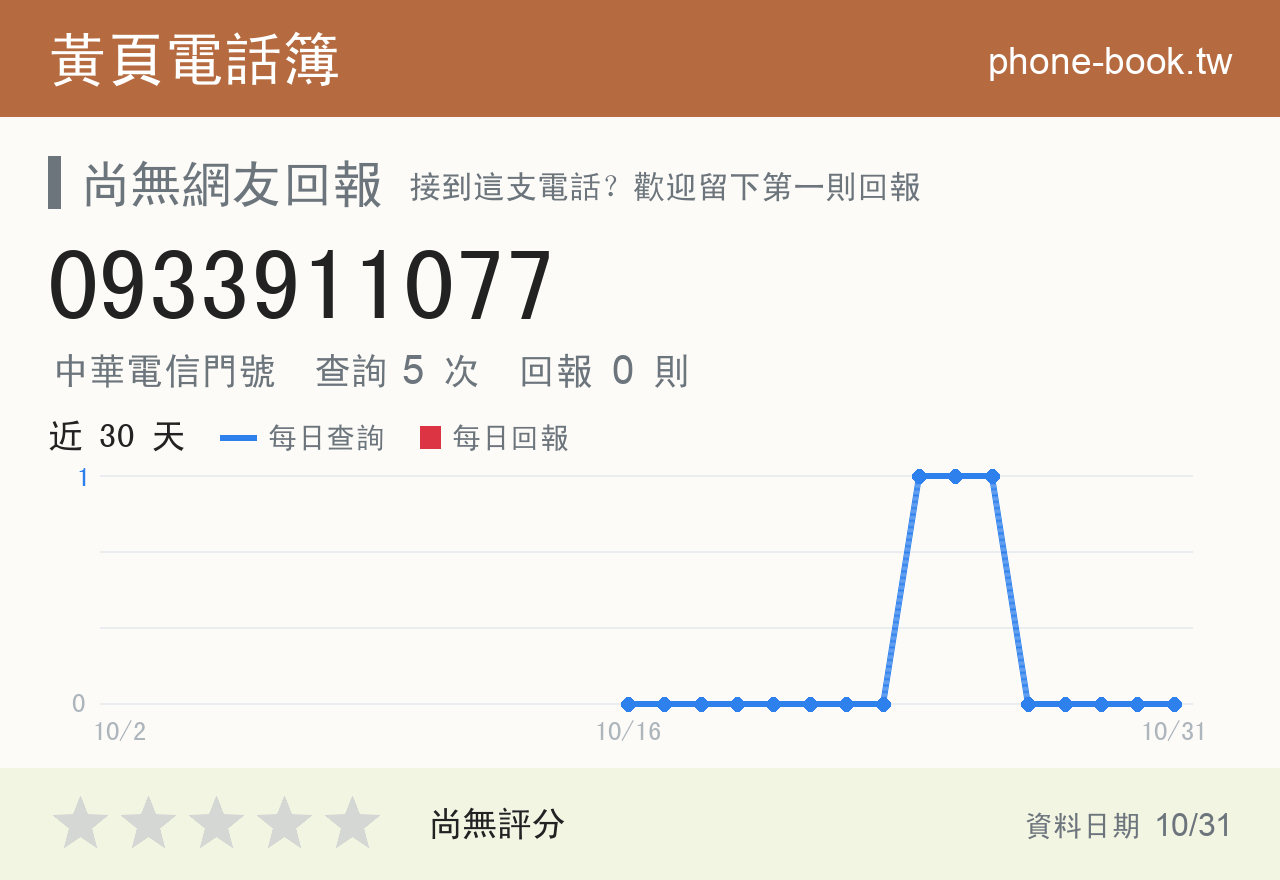 0933911077 評分卡：查詢 5 次、網友回報 0 則