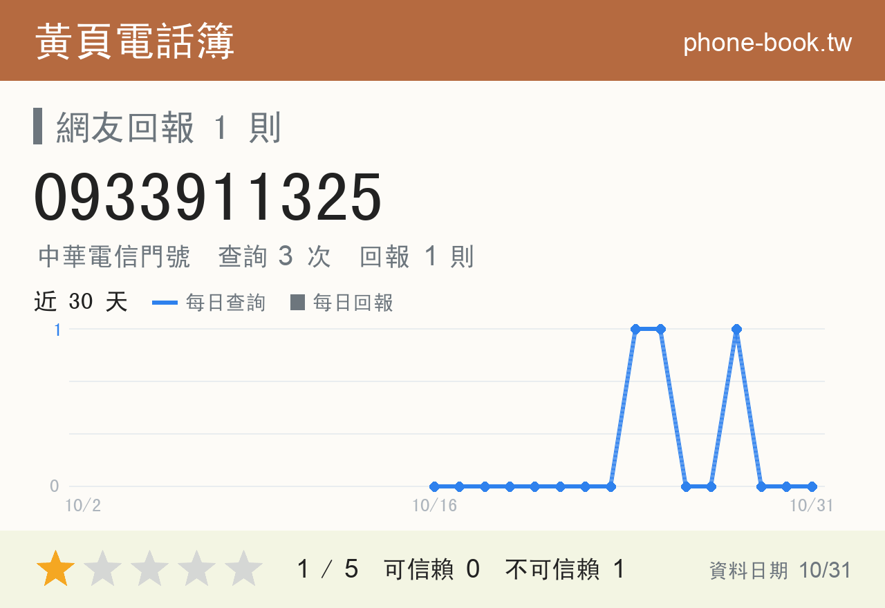 0933911325 評分卡：查詢 3 次、網友回報 1 則