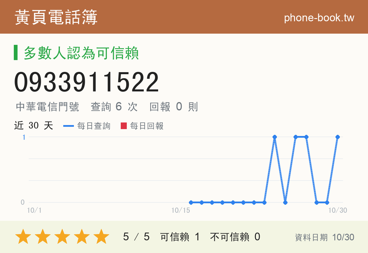 0933911522 評分卡：查詢 6 次、網友回報 0 則