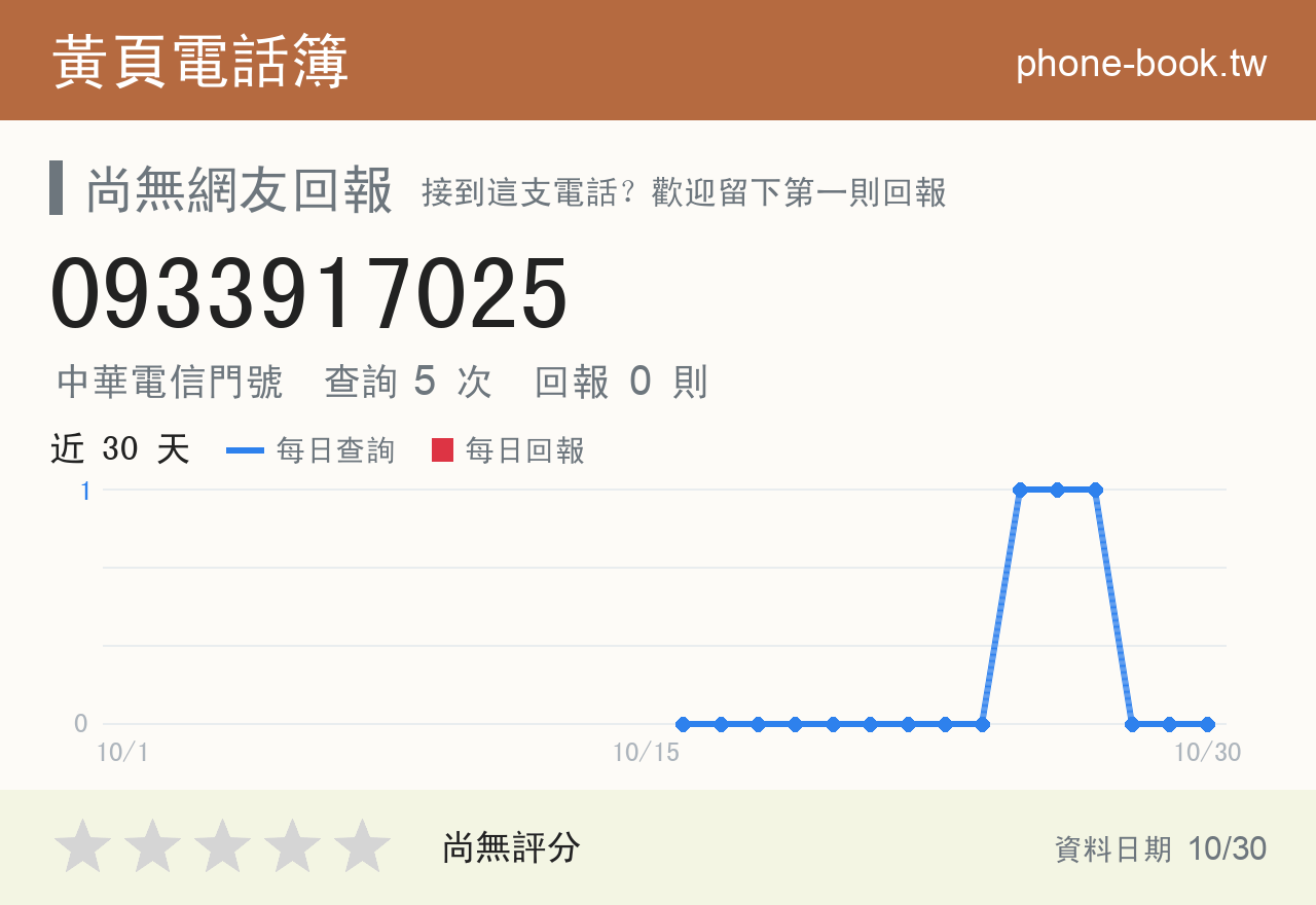 0933917025 評分卡：查詢 5 次、網友回報 0 則