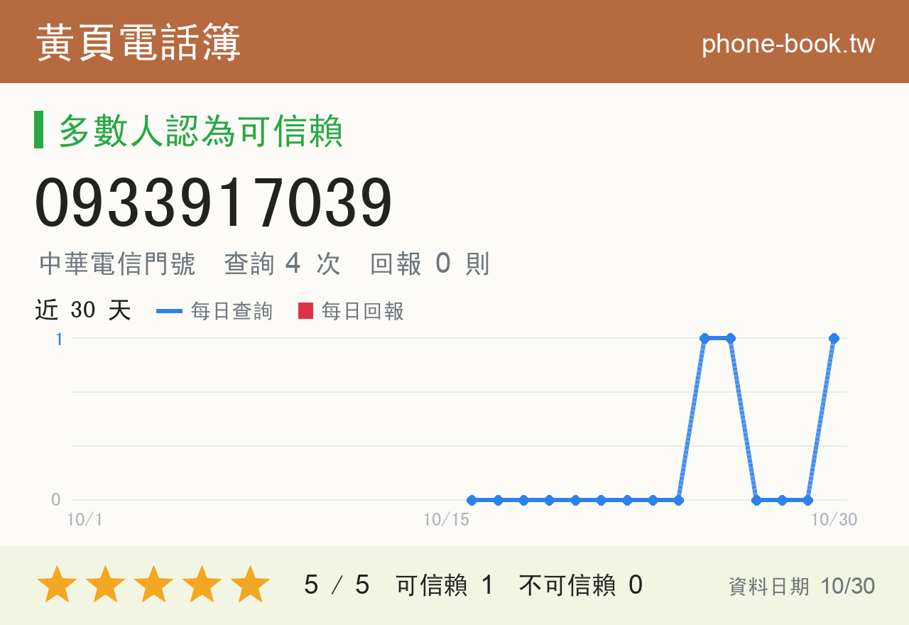 0933917039 評分卡：查詢 4 次、網友回報 0 則