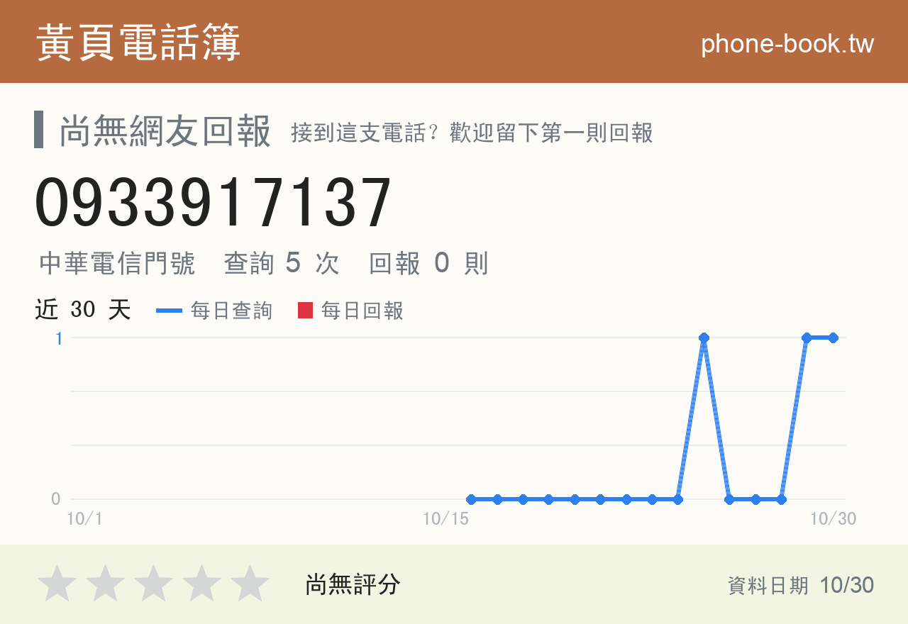 0933917137 評分卡：查詢 5 次、網友回報 0 則