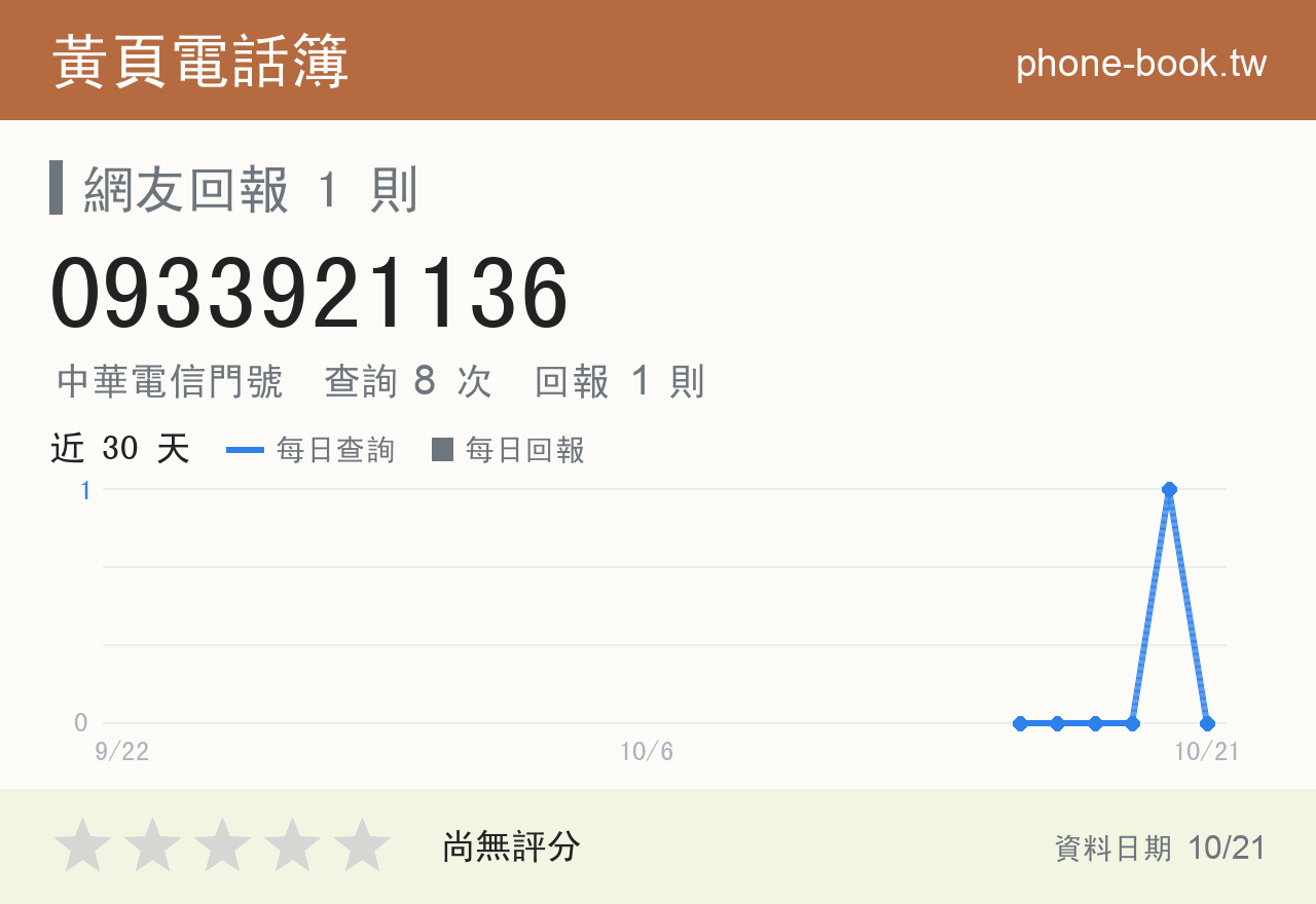 0933921136 評分卡：查詢 8 次、網友回報 1 則