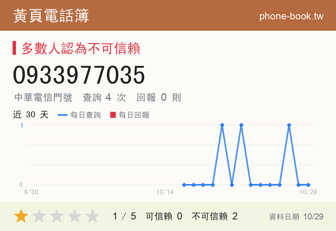 0933977035 評分卡：查詢 4 次、網友回報 0 則