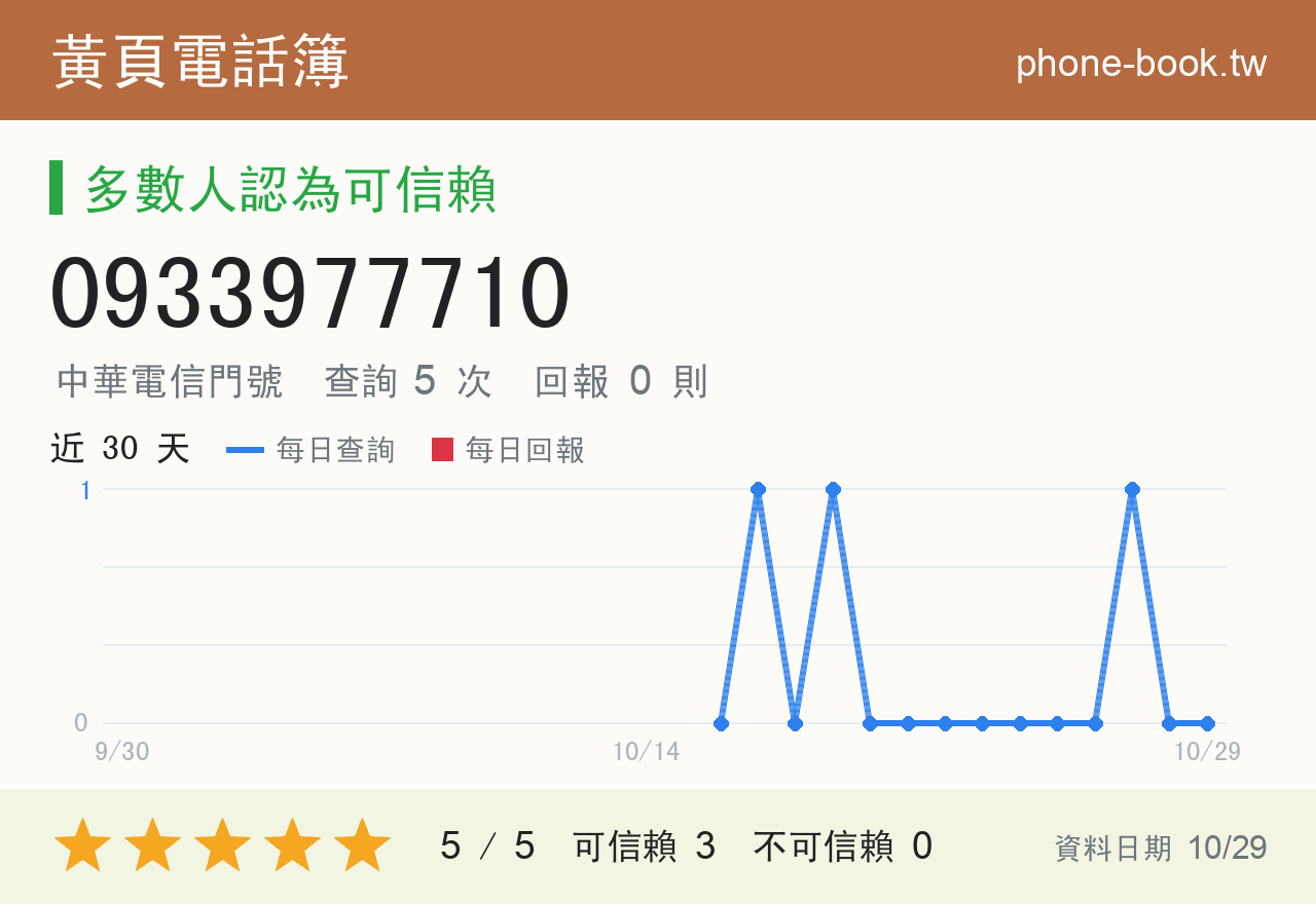 0933977710 評分卡：查詢 5 次、網友回報 0 則