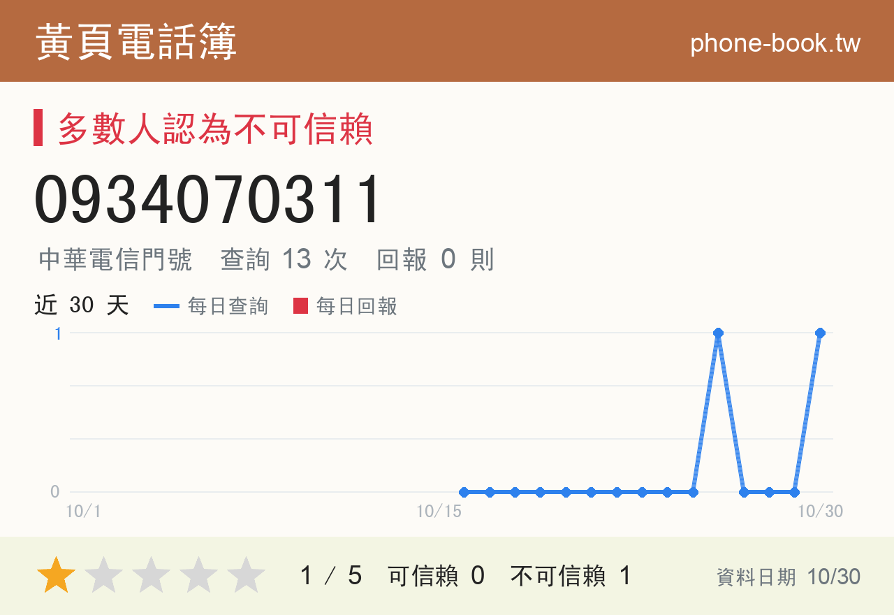 0934070311 評分卡：查詢 13 次、網友回報 0 則