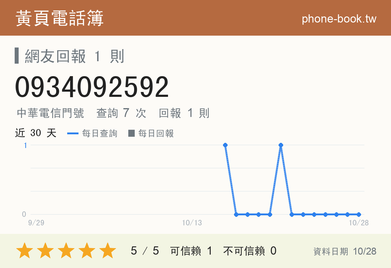 0934092592 評分卡：查詢 7 次、網友回報 1 則