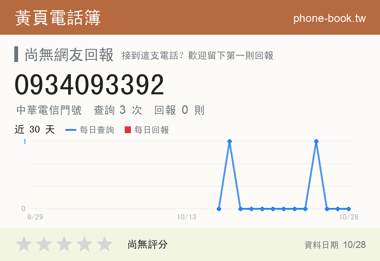 0934093392 評分卡：查詢 3 次、網友回報 0 則