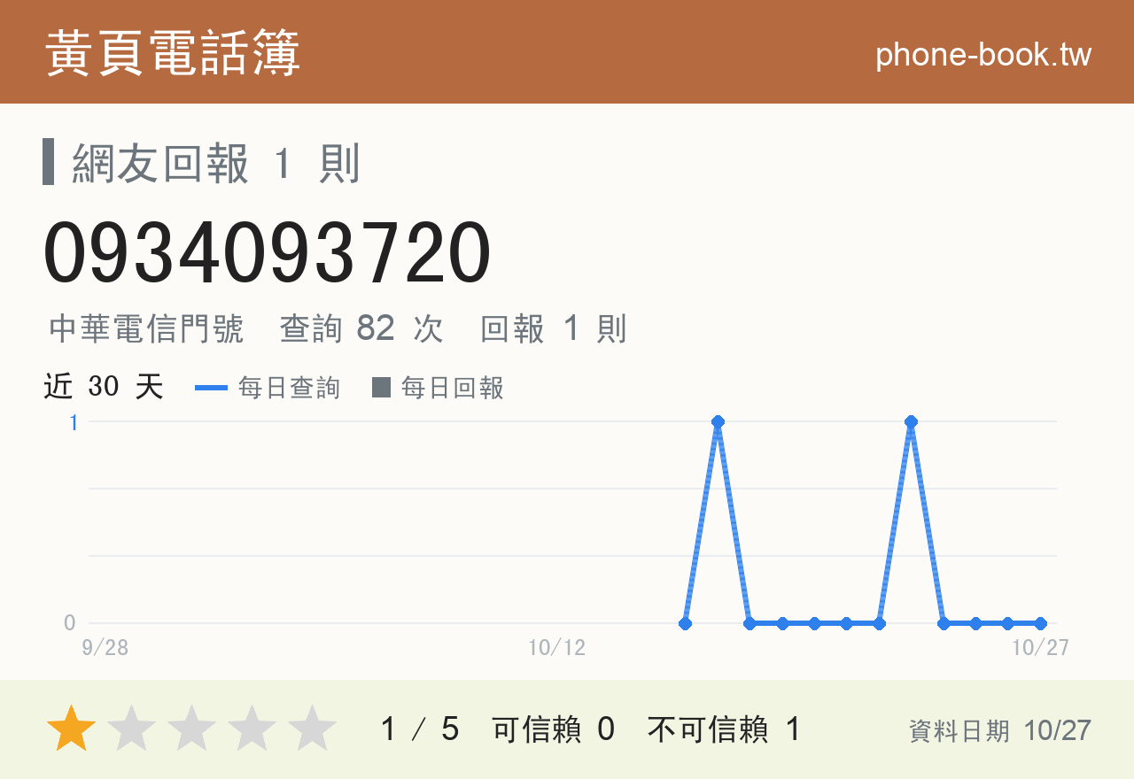 0934093720 評分卡：查詢 82 次、網友回報 1 則