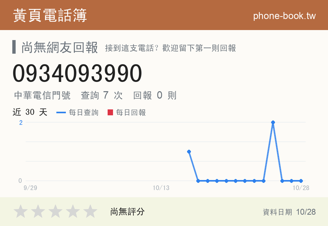 0934093990 評分卡：查詢 7 次、網友回報 0 則