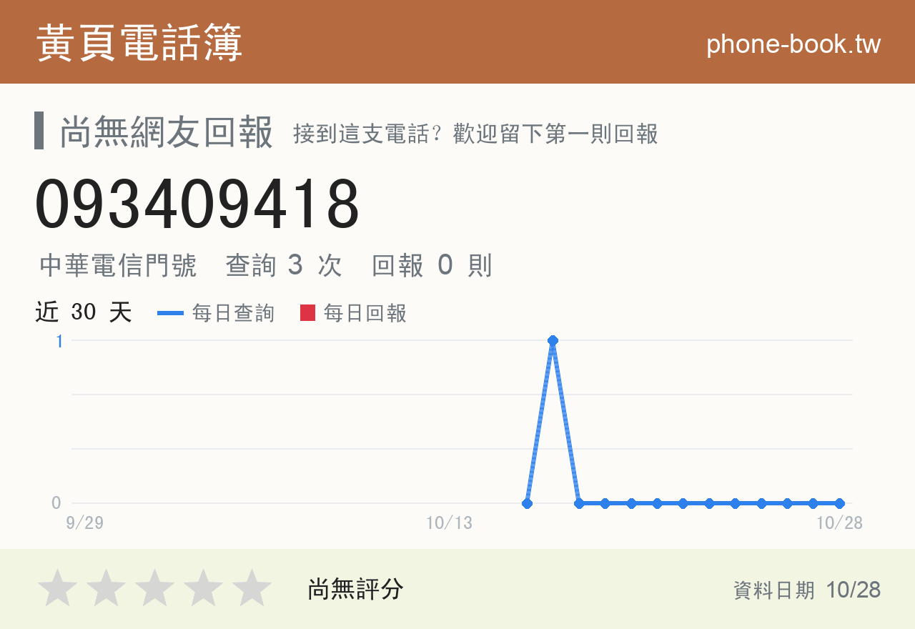 093409418 評分卡：查詢 3 次、網友回報 0 則