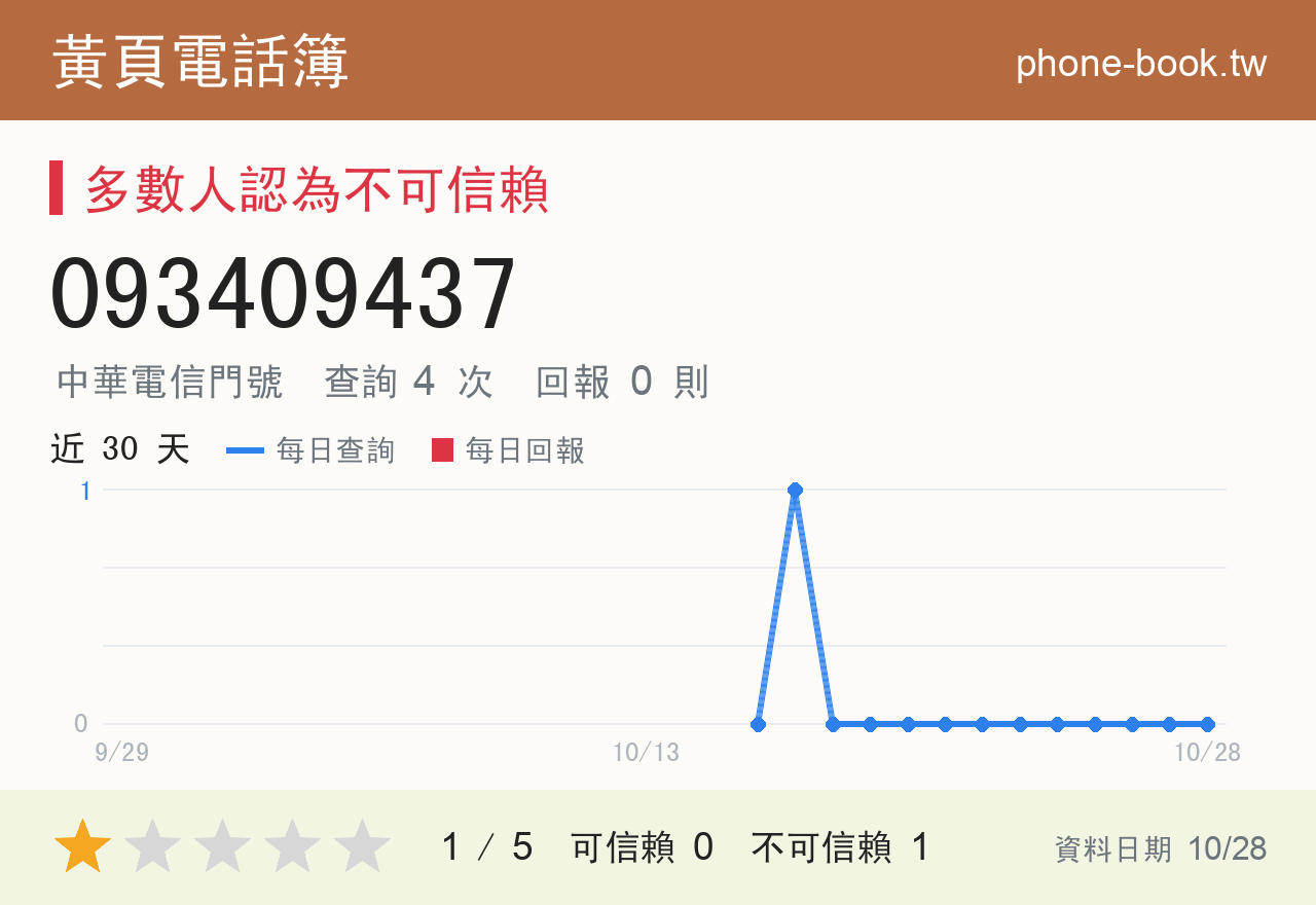 093409437 評分卡：查詢 4 次、網友回報 0 則