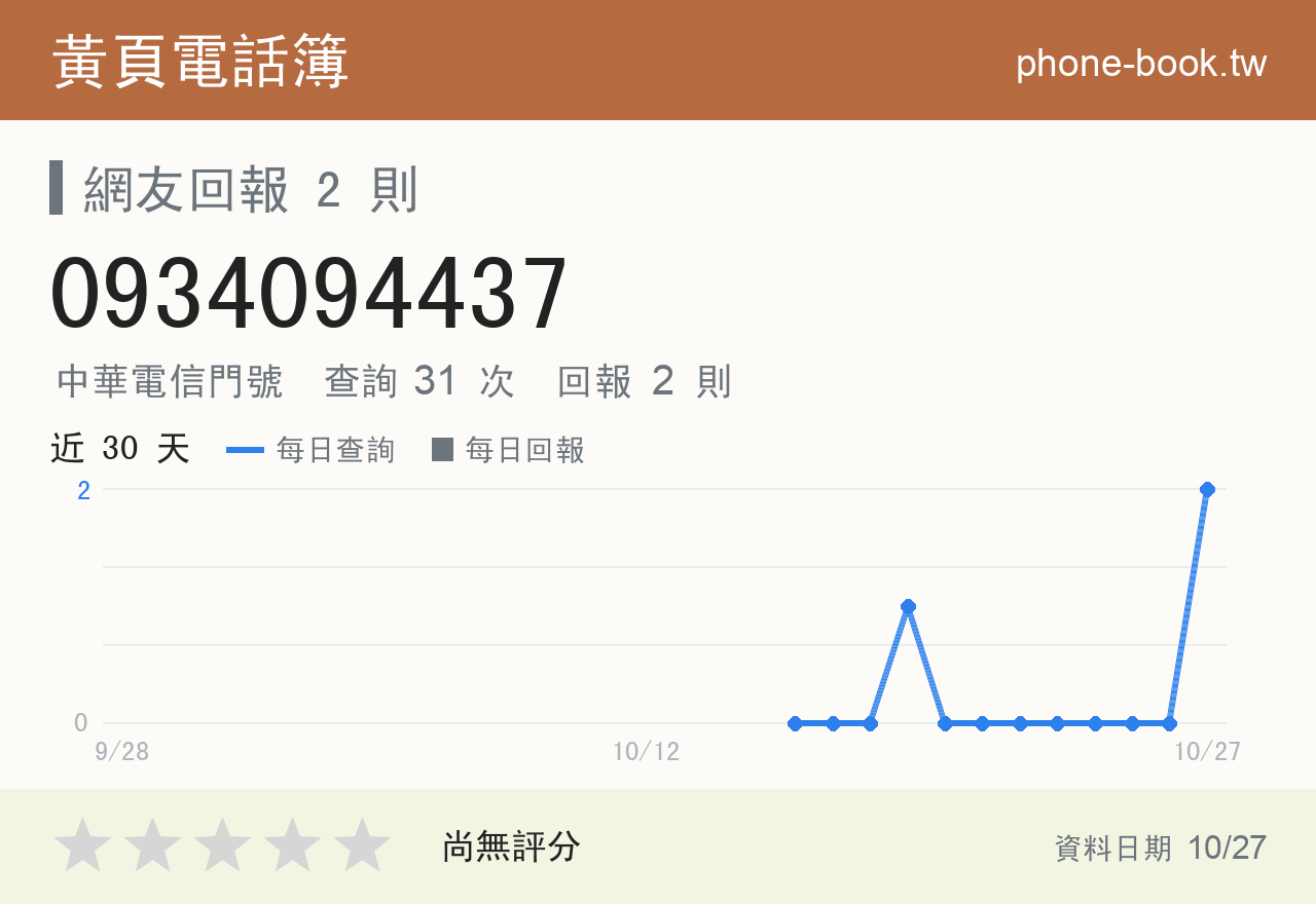 0934094437 評分卡：查詢 31 次、網友回報 2 則