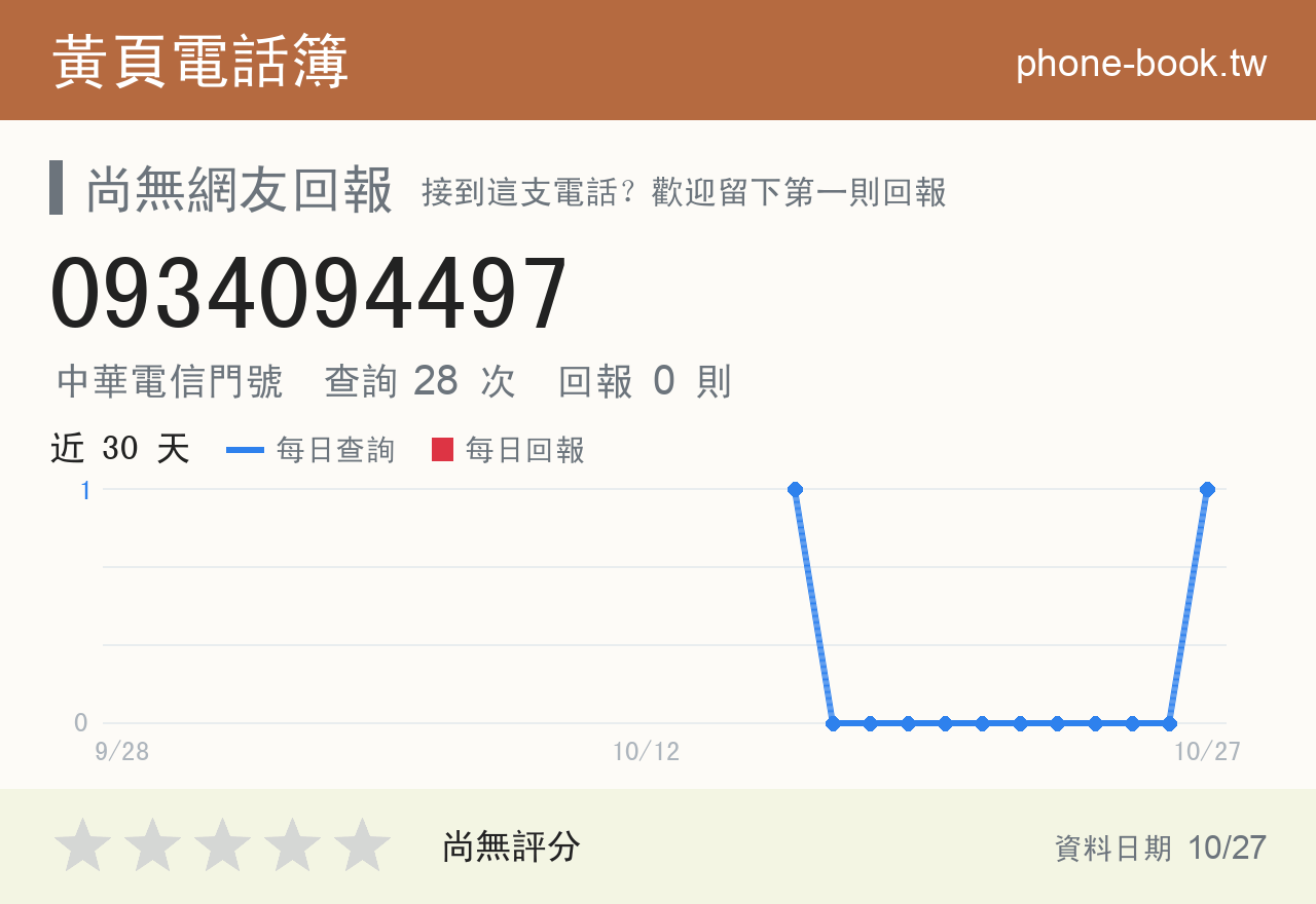 0934094497 評分卡：查詢 32 次、網友回報 0 則