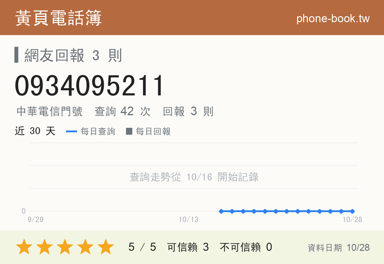 0934095211 評分卡：查詢 42 次、網友回報 3 則