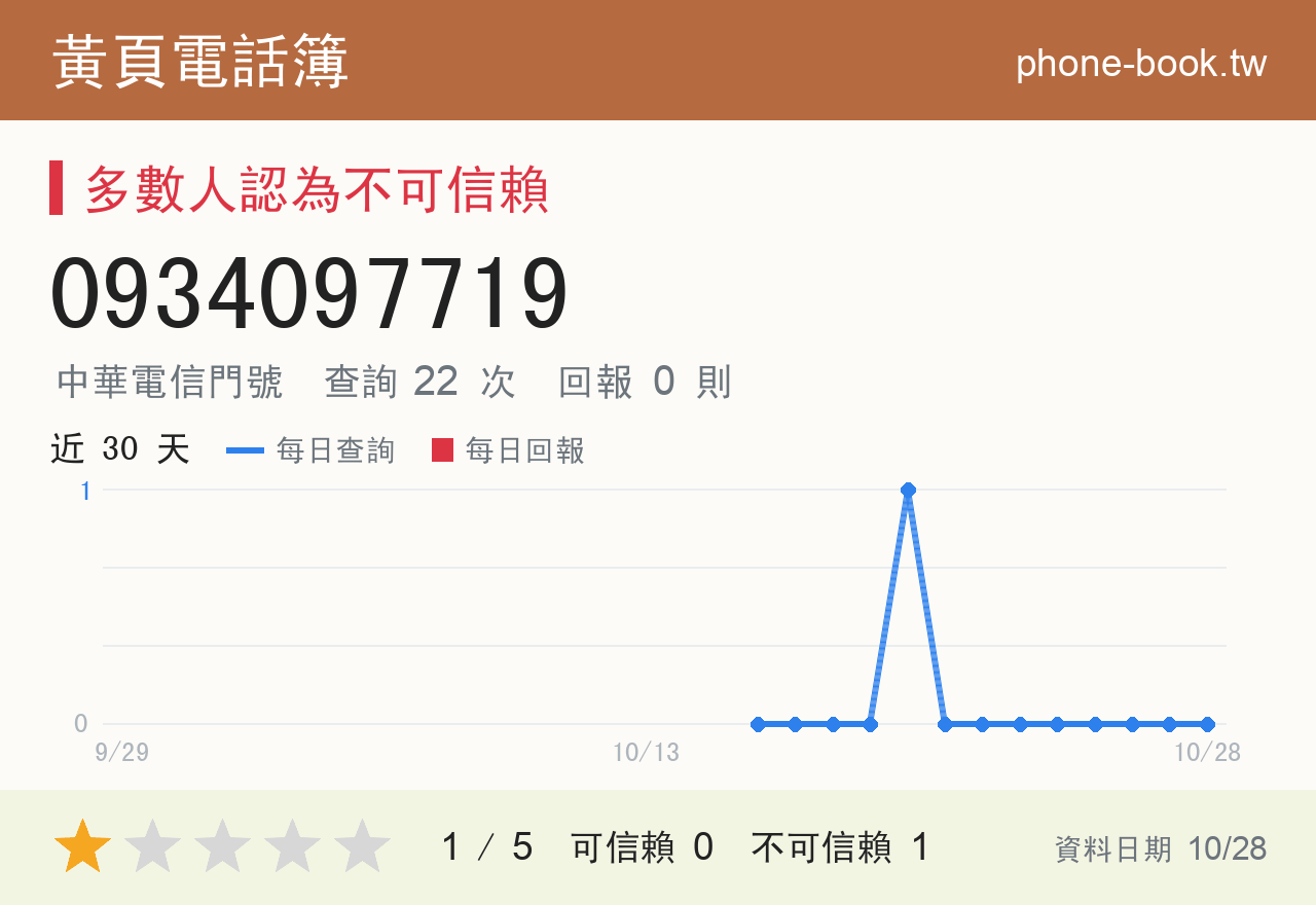 0934097719 評分卡：查詢 22 次、網友回報 0 則