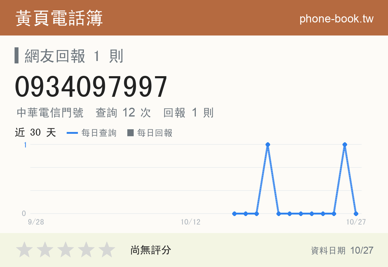 0934097997 評分卡：查詢 12 次、網友回報 1 則