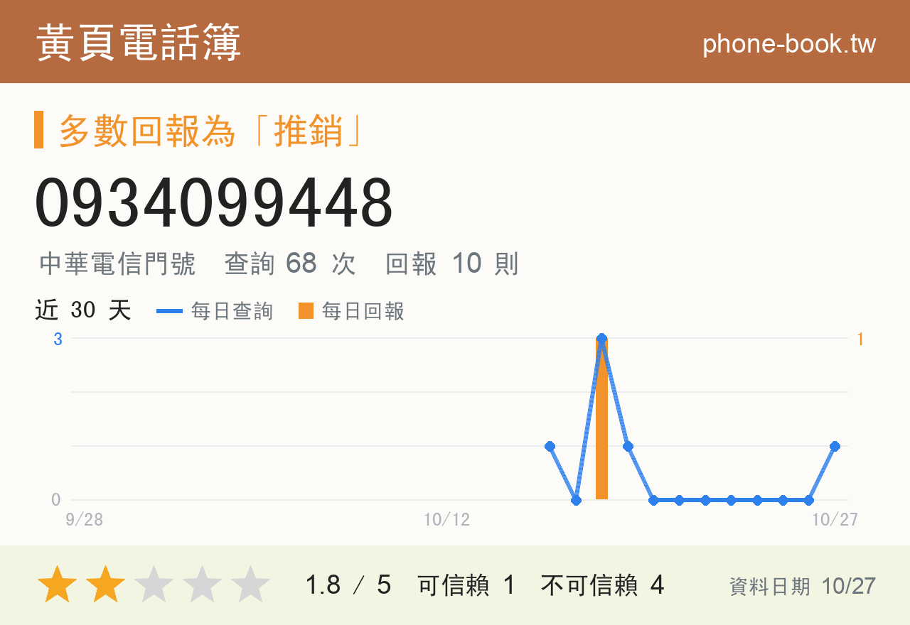 0934099448 評分卡：查詢 68 次、網友回報 10 則