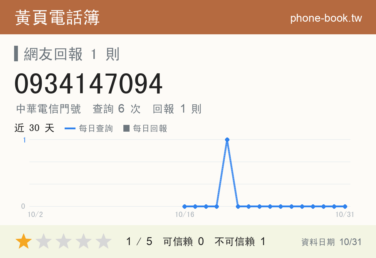 0934147094 評分卡：查詢 6 次、網友回報 1 則