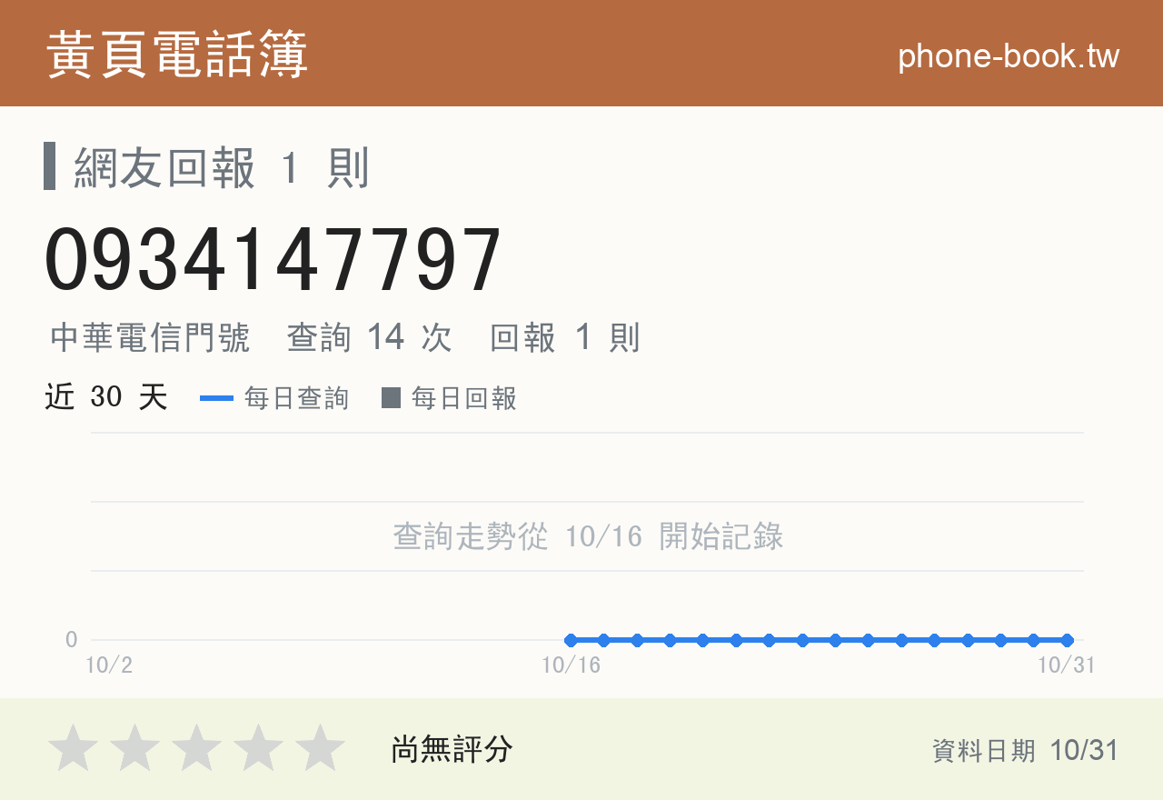 0934147797 評分卡：查詢 14 次、網友回報 1 則