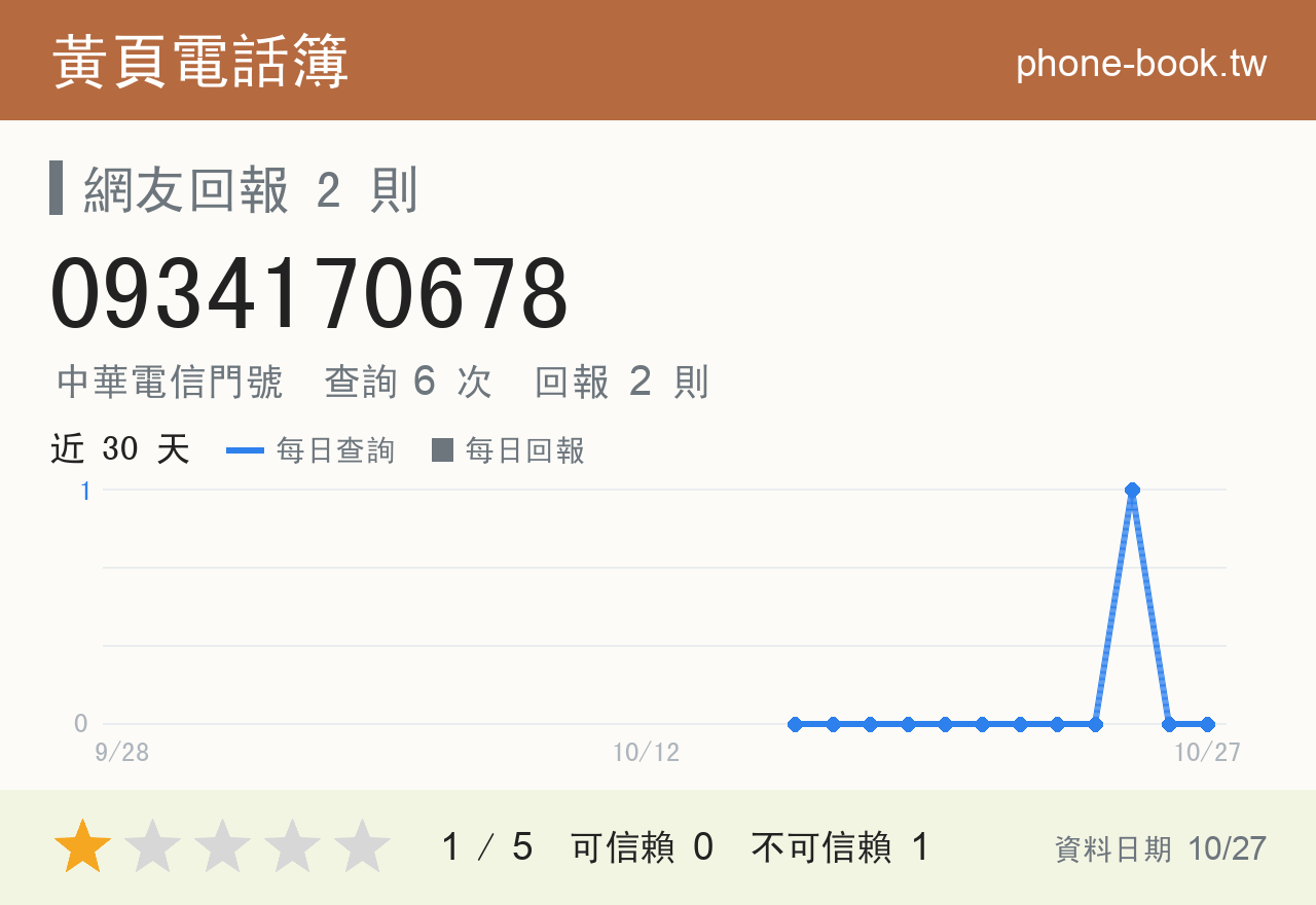 0934170678 評分卡：查詢 6 次、網友回報 2 則