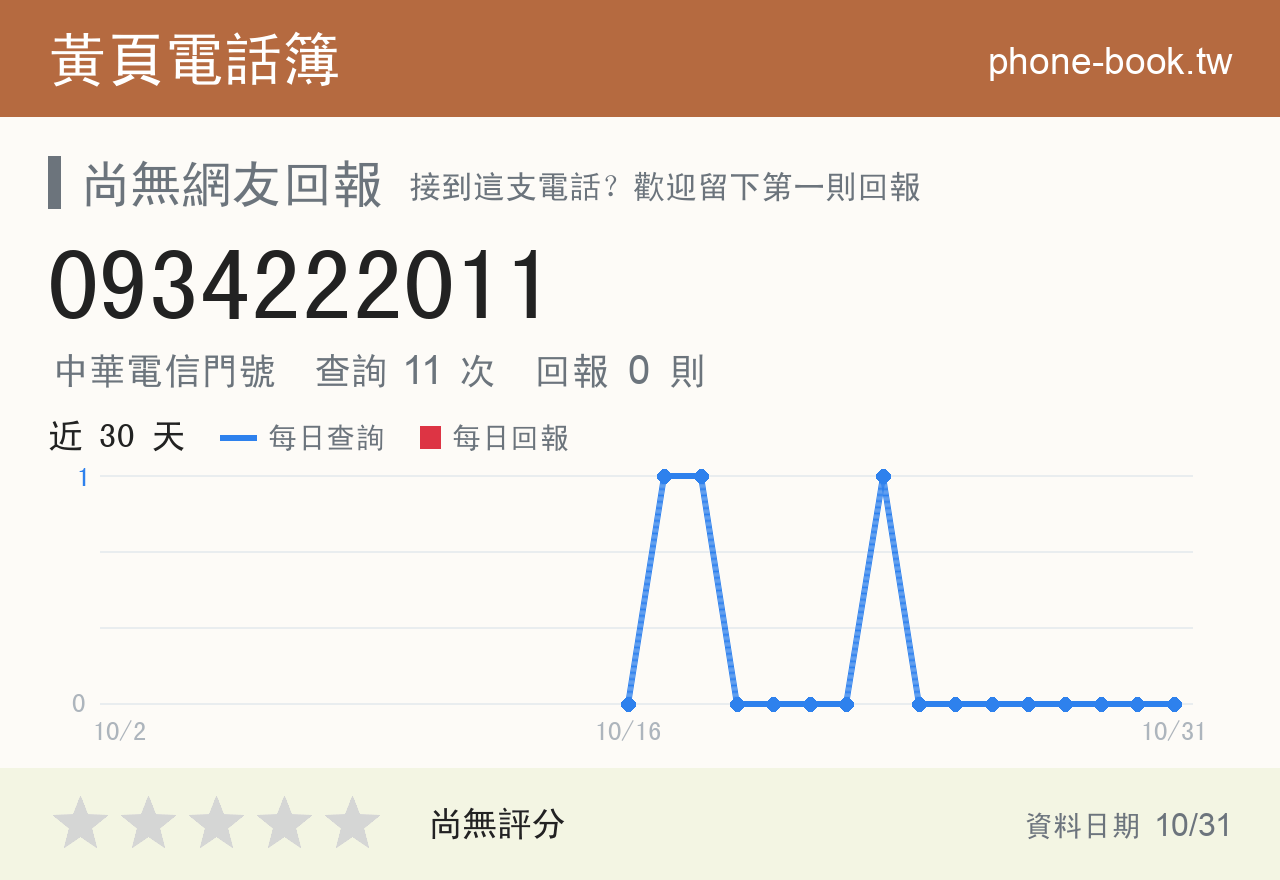 0934222011 評分卡：查詢 11 次、網友回報 0 則