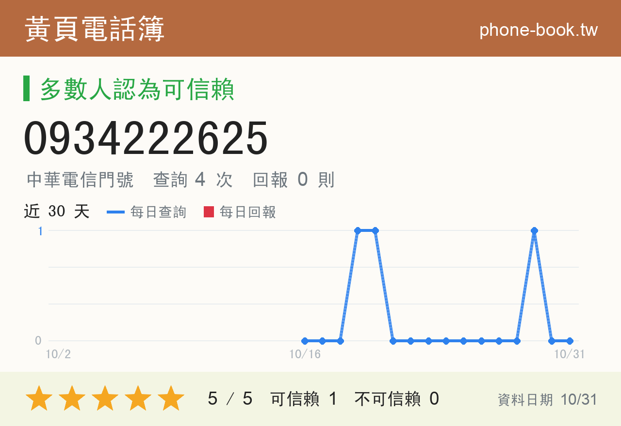 0934222625 評分卡：查詢 4 次、網友回報 0 則