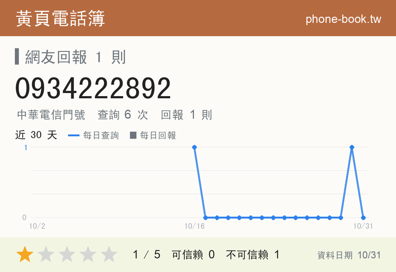 0934222892 評分卡：查詢 6 次、網友回報 1 則