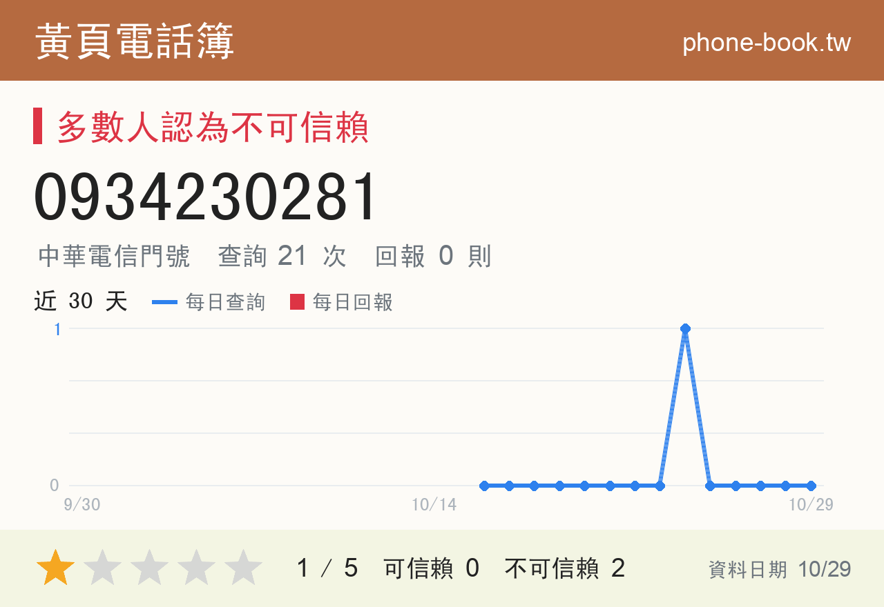 0934230281 評分卡：查詢 21 次、網友回報 0 則