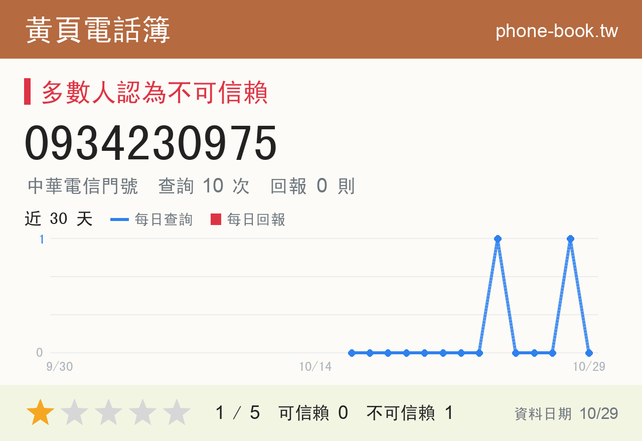 0934230975 評分卡：查詢 10 次、網友回報 0 則