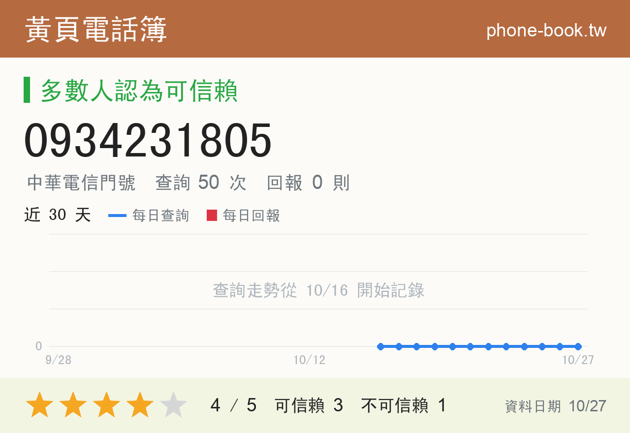 0934231805 評分卡：查詢 50 次、網友回報 0 則
