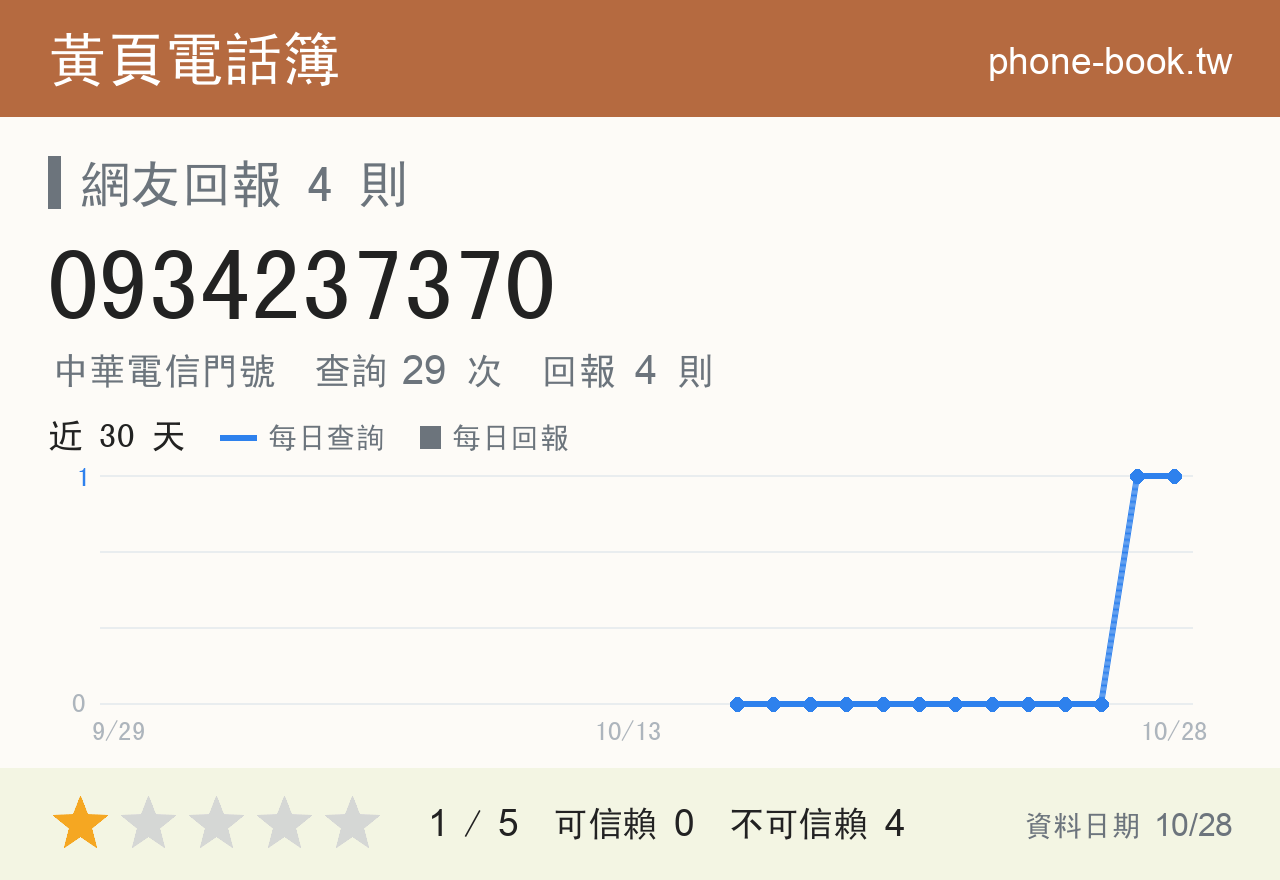 0934237370 評分卡：查詢 30 次、網友回報 4 則