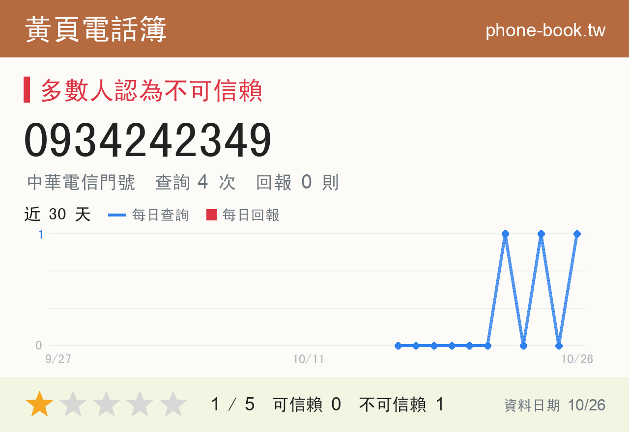 0934242349 評分卡：查詢 4 次、網友回報 0 則