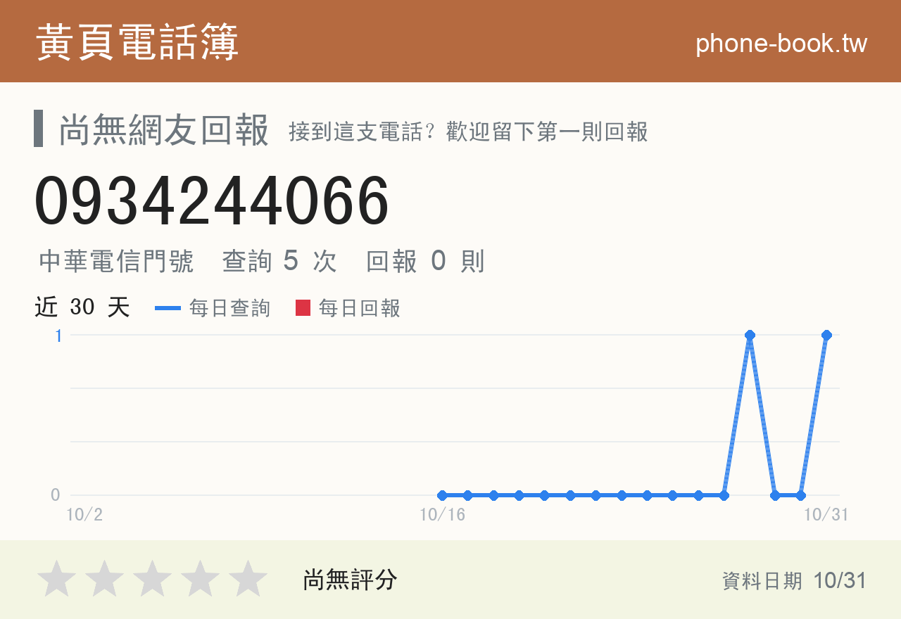 0934244066 評分卡：查詢 5 次、網友回報 0 則