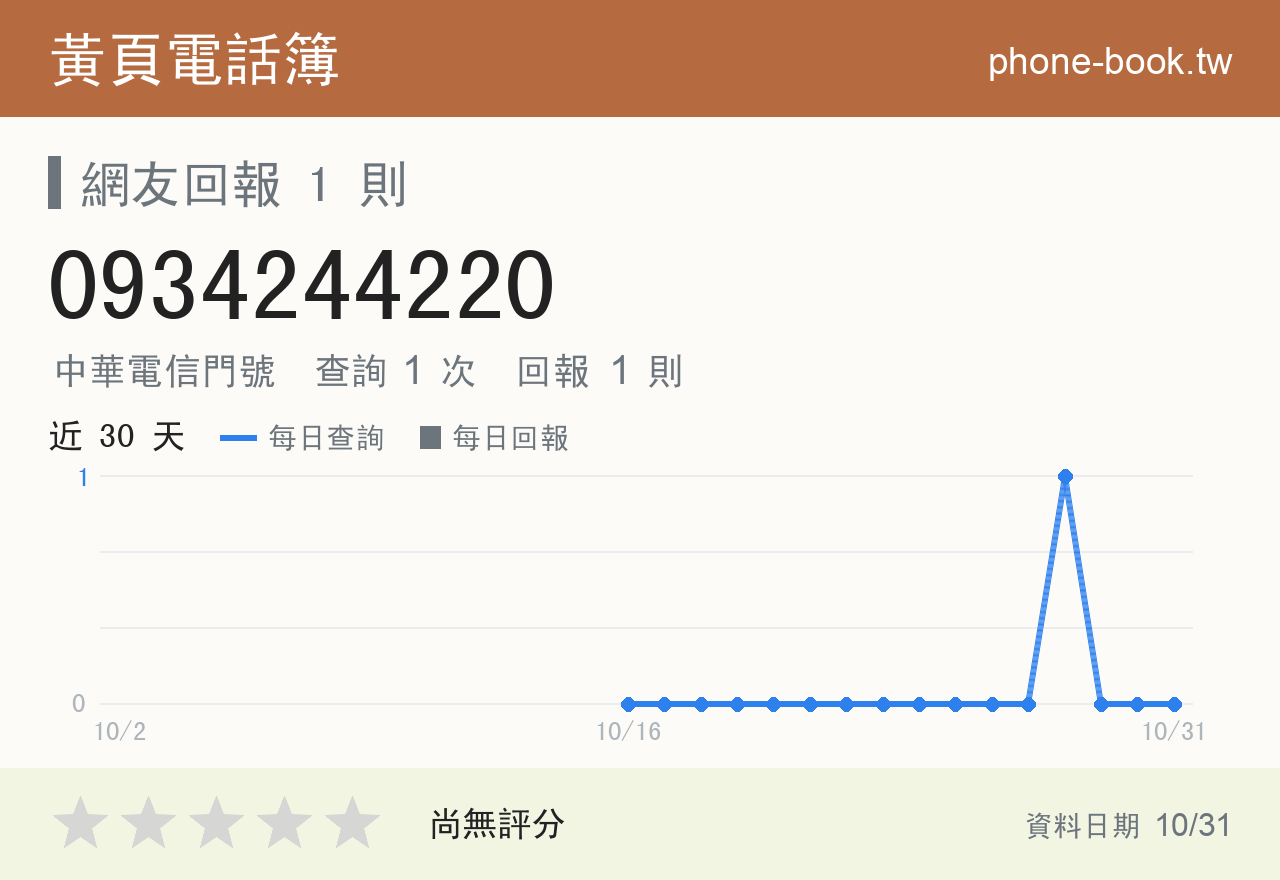 0934244220 評分卡：查詢 1 次、網友回報 1 則