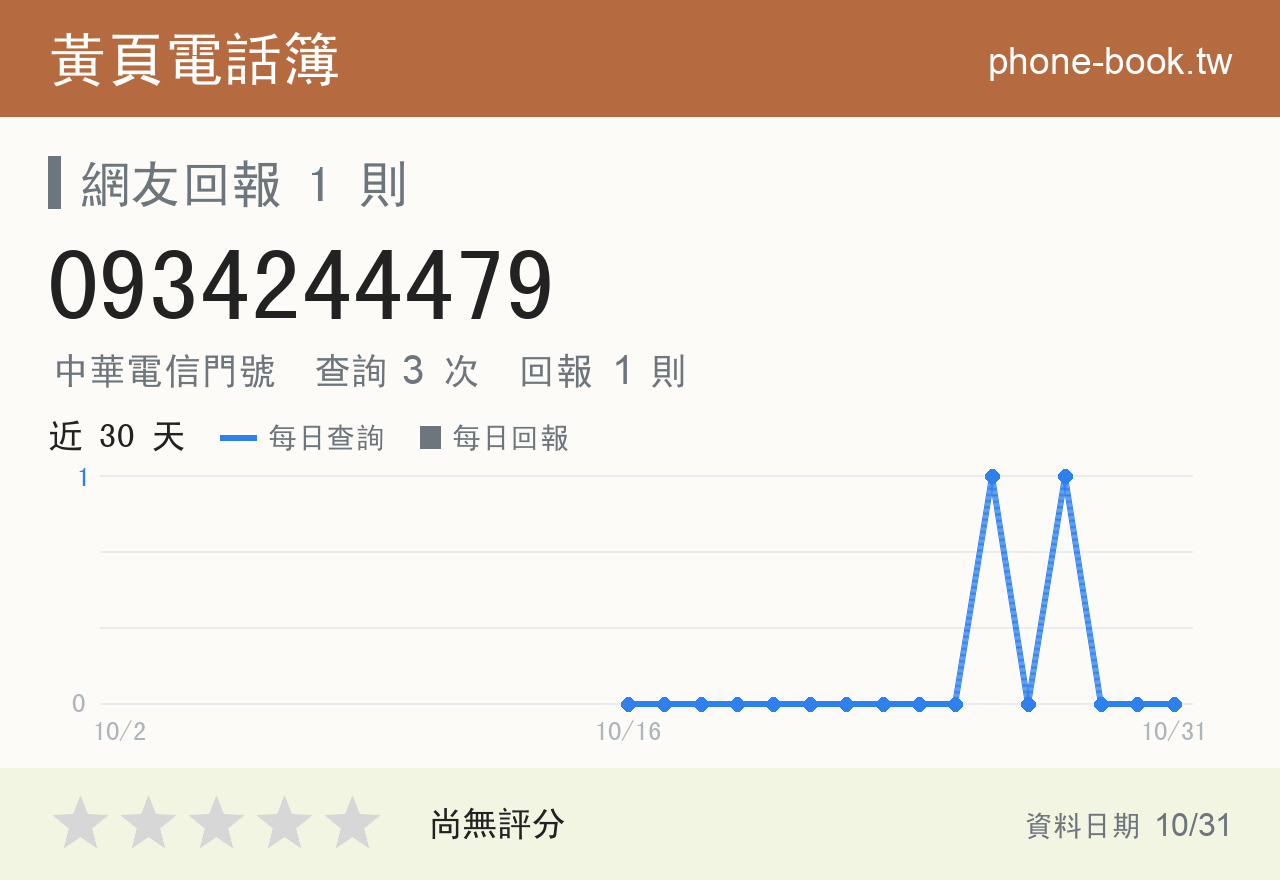 0934244479 評分卡：查詢 3 次、網友回報 1 則