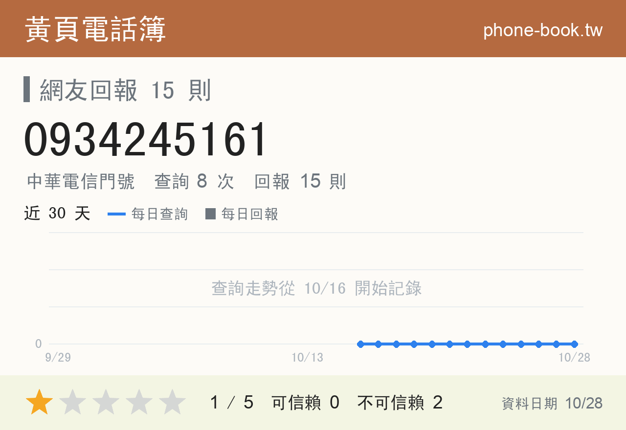 0934245161 評分卡：查詢 8 次、網友回報 15 則