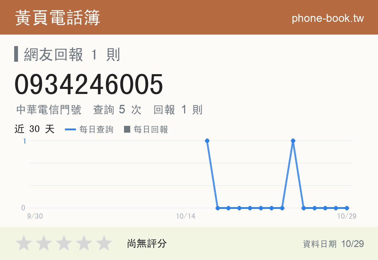 0934246005 評分卡：查詢 5 次、網友回報 1 則