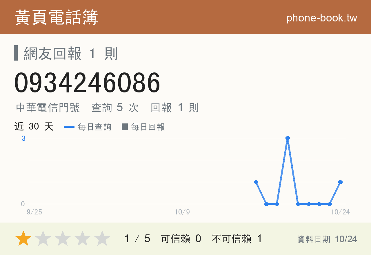0934246086 評分卡：查詢 5 次、網友回報 1 則