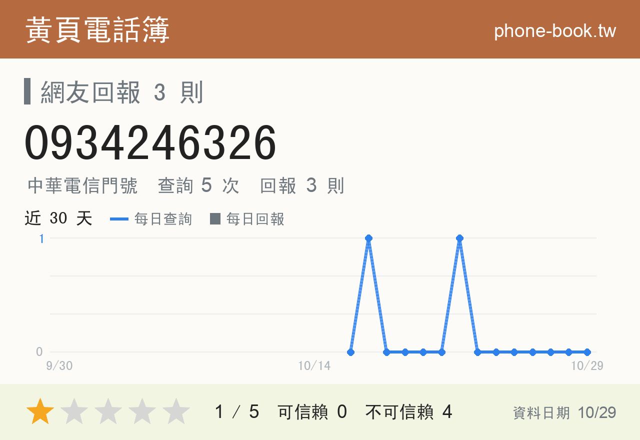 0934246326 評分卡：查詢 5 次、網友回報 3 則