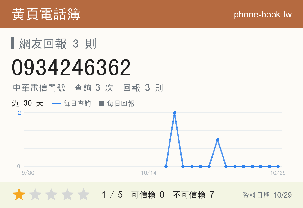 0934246362 評分卡：查詢 3 次、網友回報 3 則