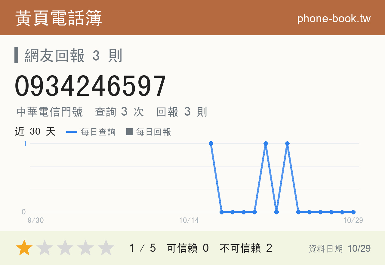 0934246597 評分卡：查詢 3 次、網友回報 3 則