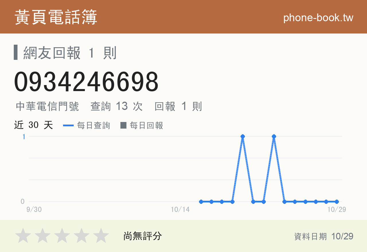 0934246698 評分卡：查詢 13 次、網友回報 1 則