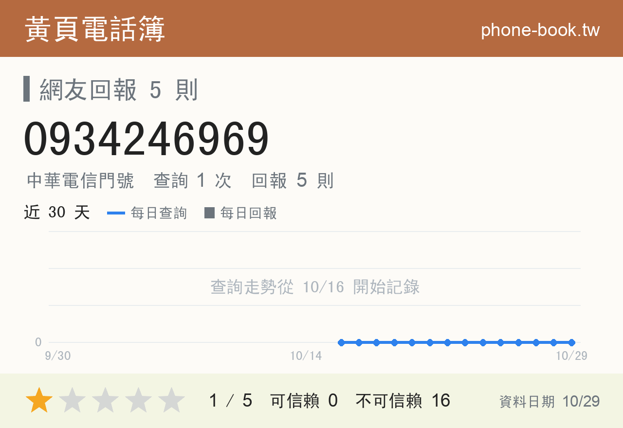 0934246969 評分卡：查詢 1 次、網友回報 5 則