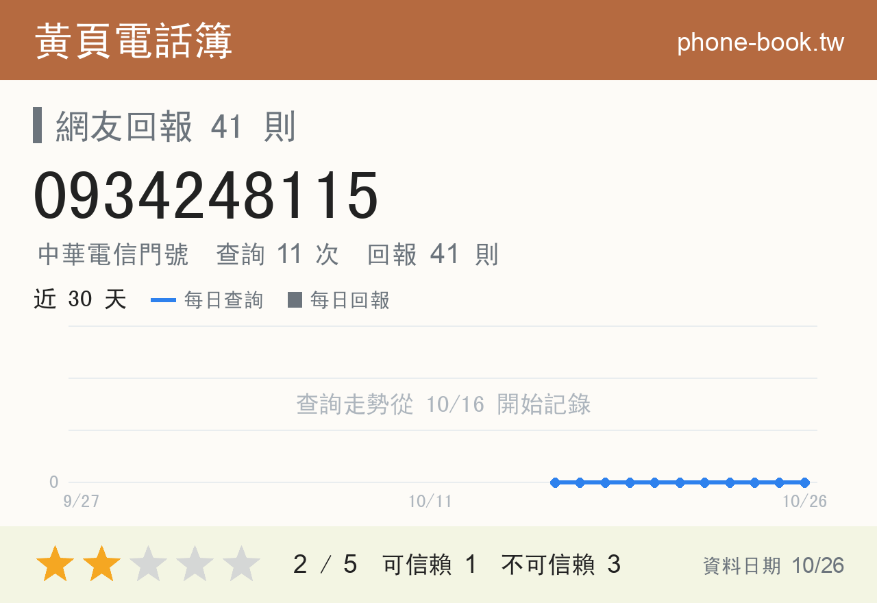 0934248115 評分卡：查詢 11 次、網友回報 41 則