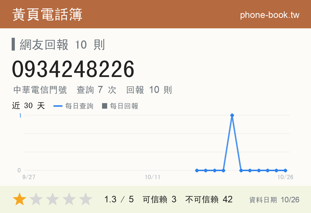 0934248226 評分卡：查詢 7 次、網友回報 10 則