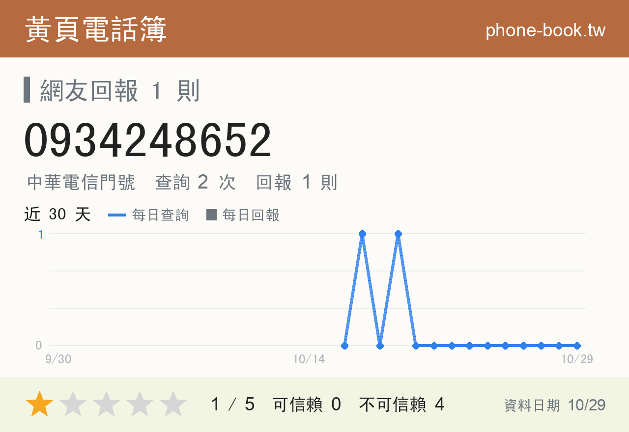 0934248652 評分卡：查詢 2 次、網友回報 1 則