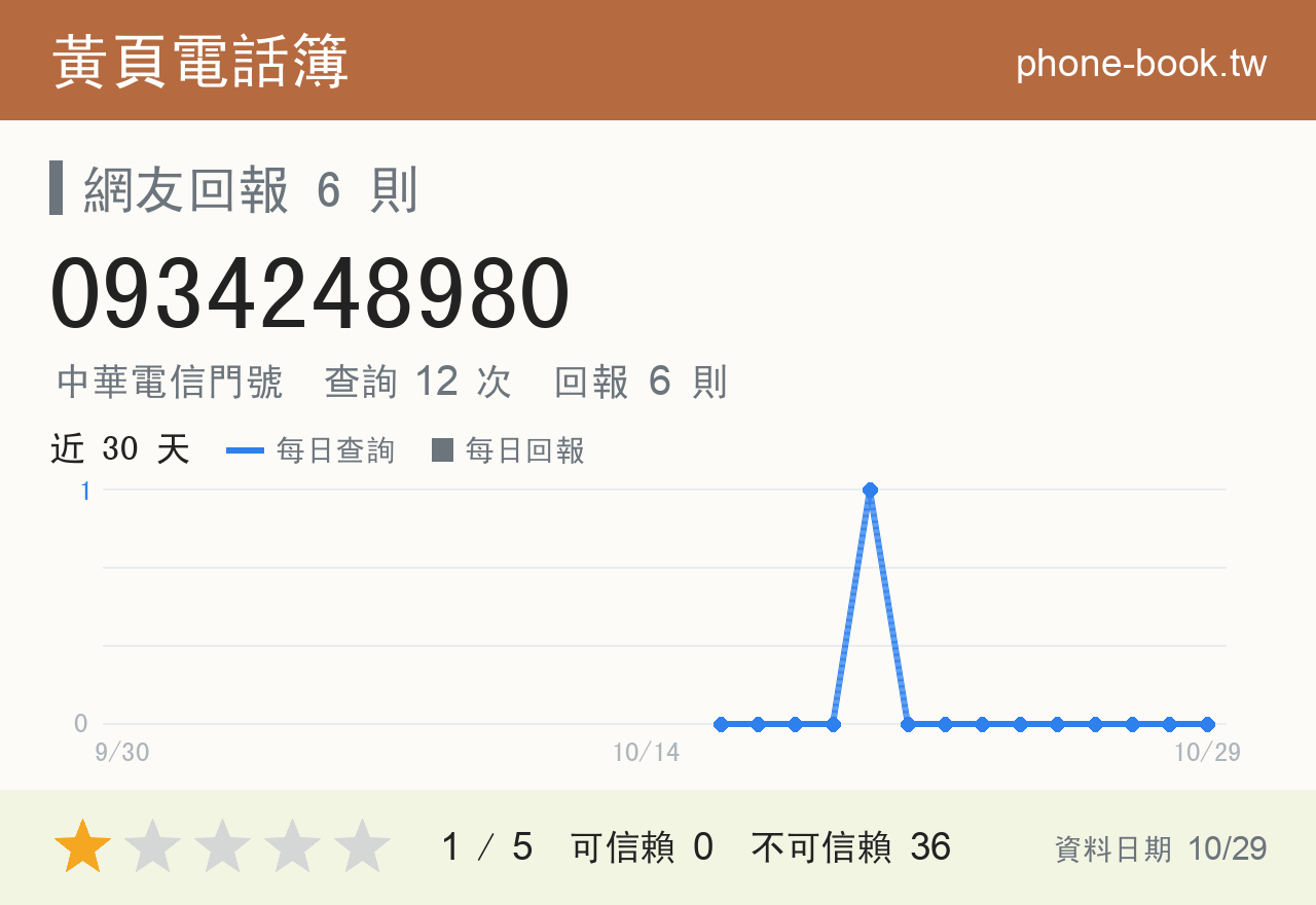 0934248980 評分卡：查詢 12 次、網友回報 6 則