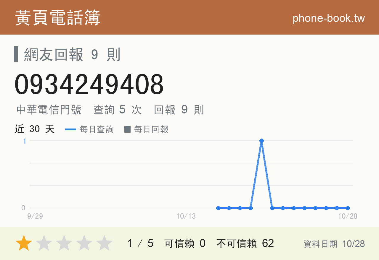 0934249408 評分卡：查詢 5 次、網友回報 9 則